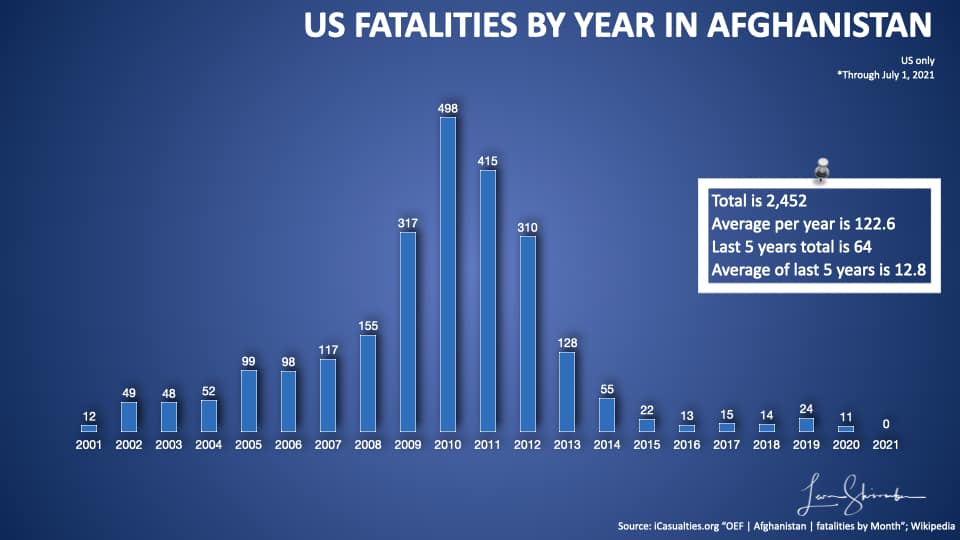 US Fatalities by year in Afghanistan