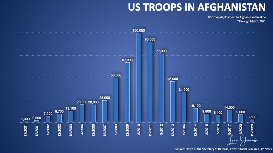 US Troop deployment in Afghanistan War by Year