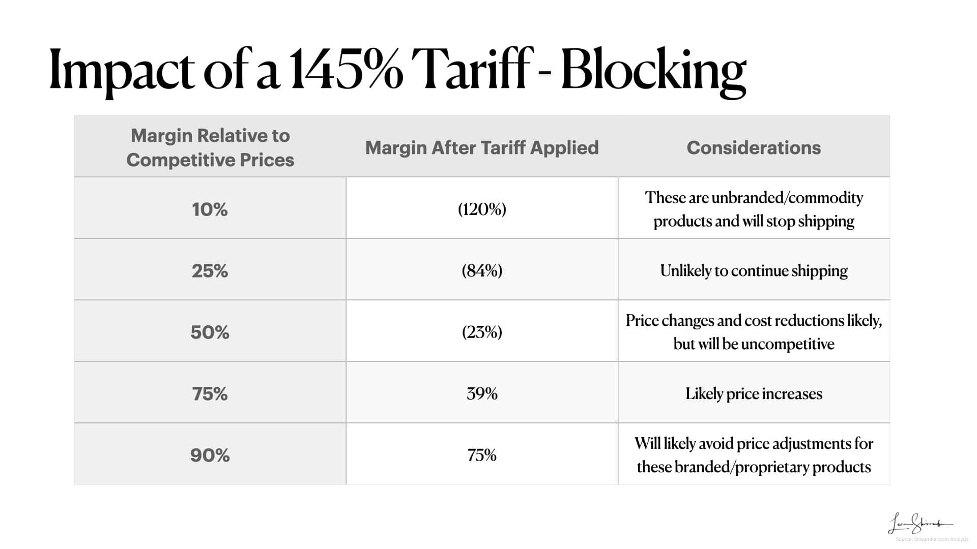 Impact of 145% tariff blocking trade Impact of 145% tariff blocking trade