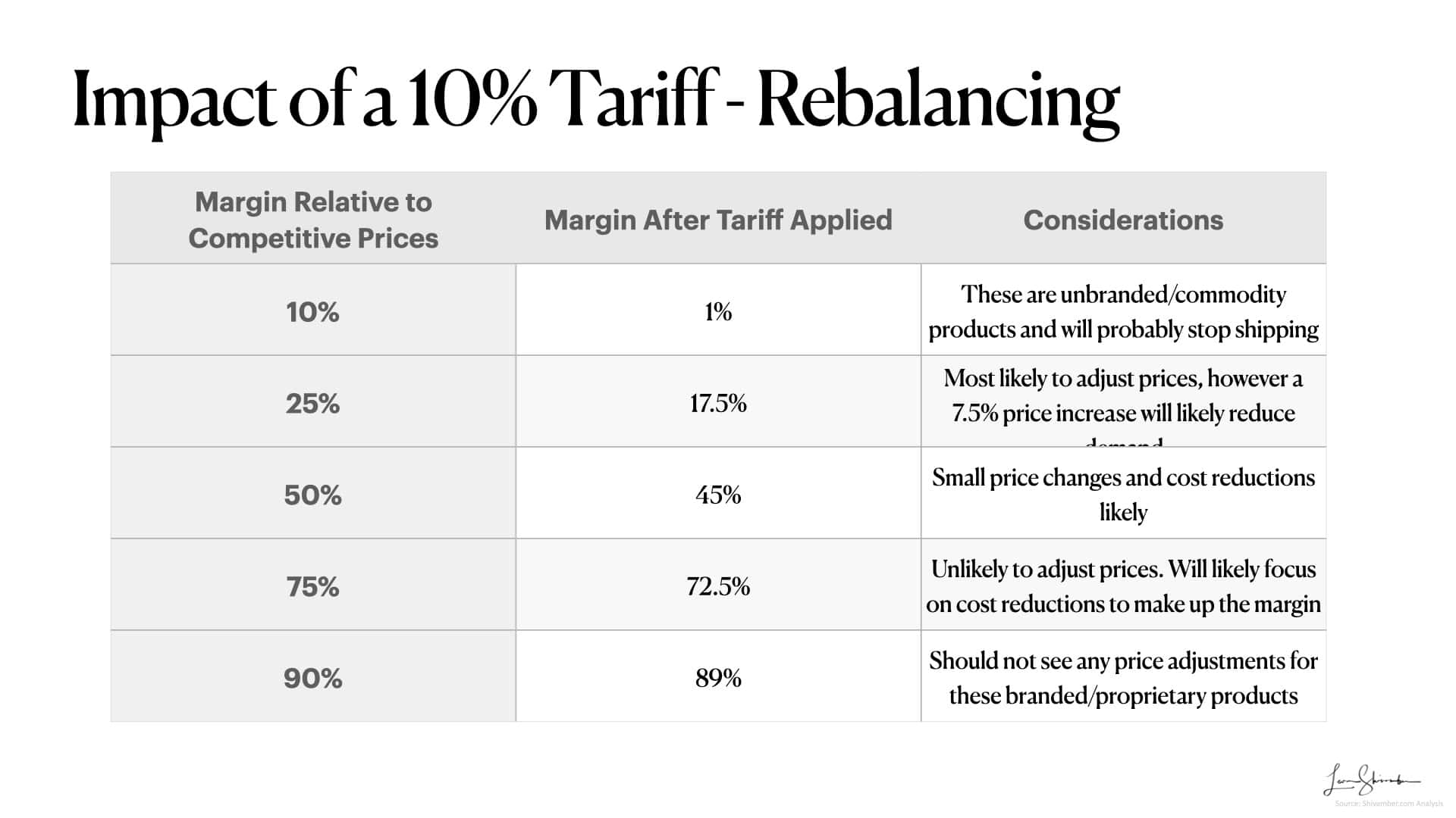 Impact of a 10% tariff rebalancing trade Impact of a 10% tariff rebalancing trade