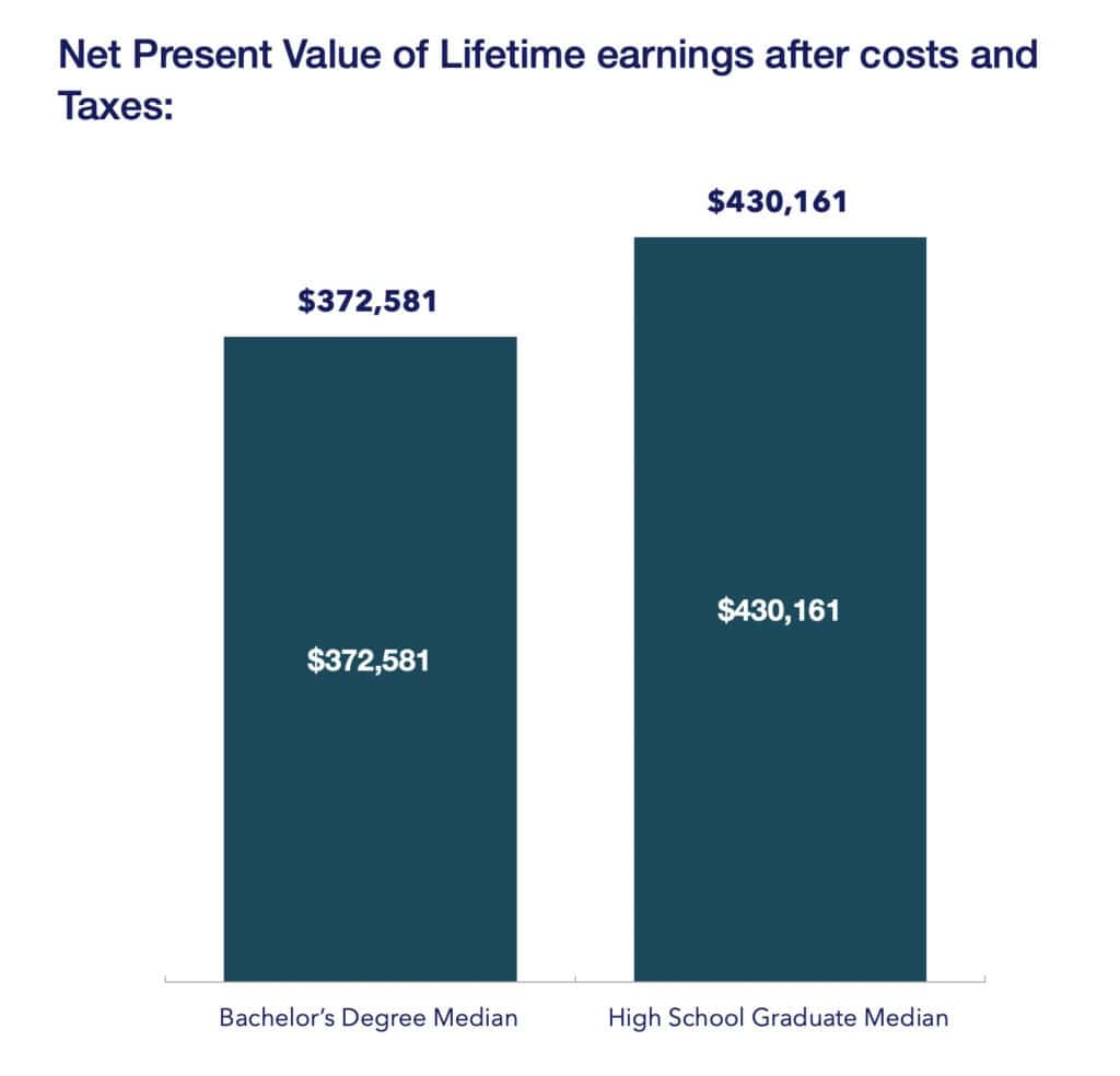 net present value of lifetime earnings after costs and taxes Net present value of lifetime earnings after costs and taxes