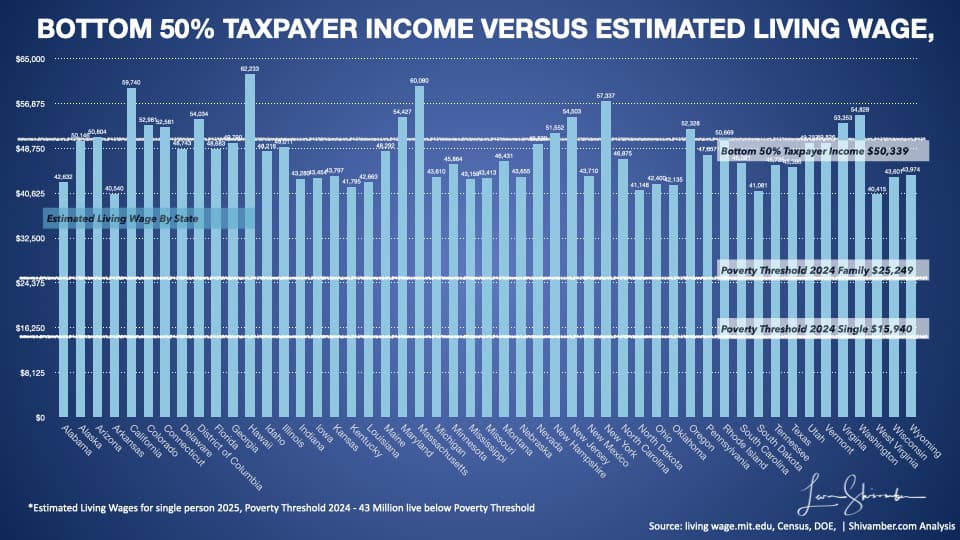 bottom 50% taxpayers earnings versus estimated living wages bottom 50% taxpayers earnings versus estimated living wages