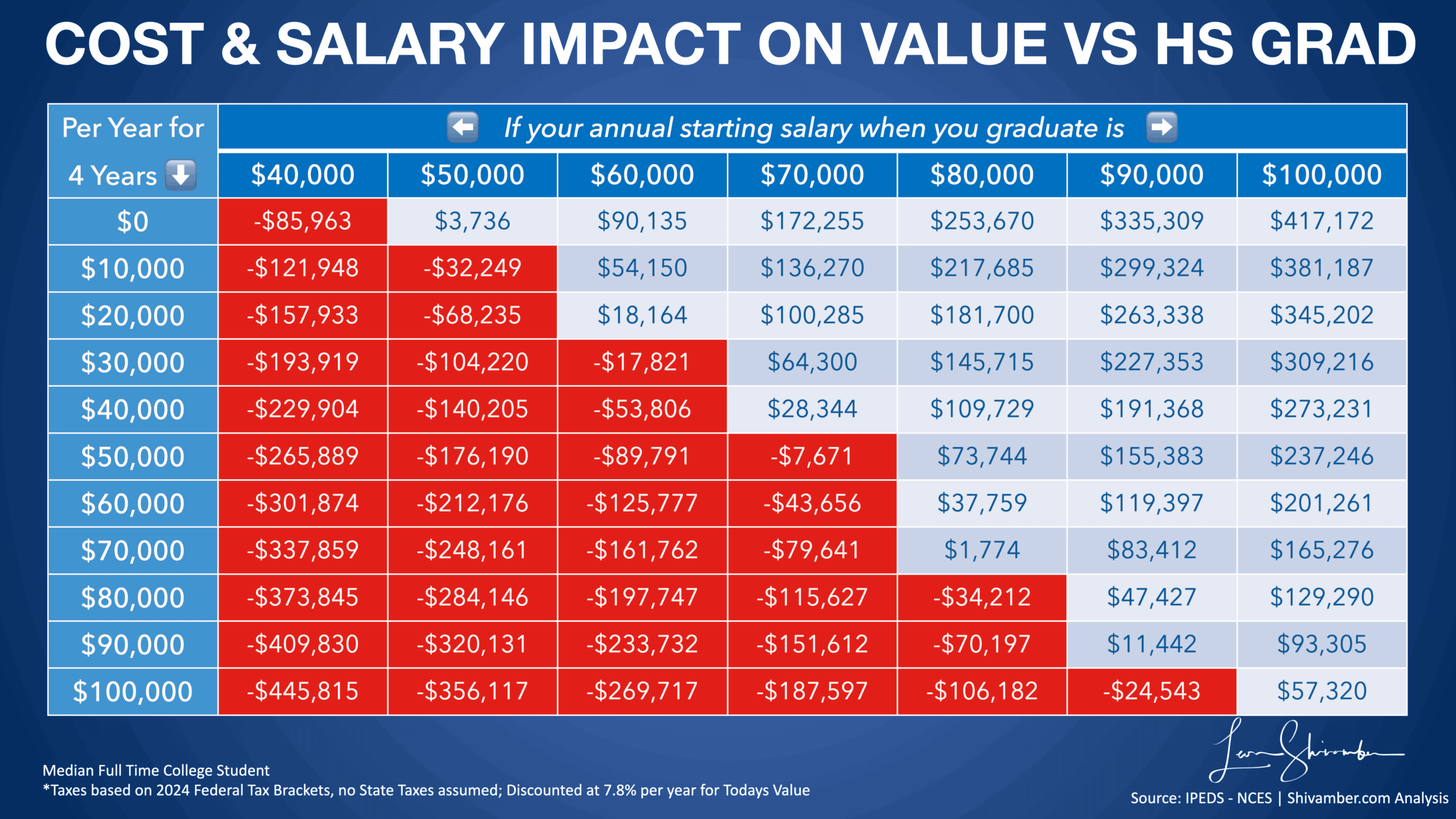 cost and salary impact on college value versus high school graduate