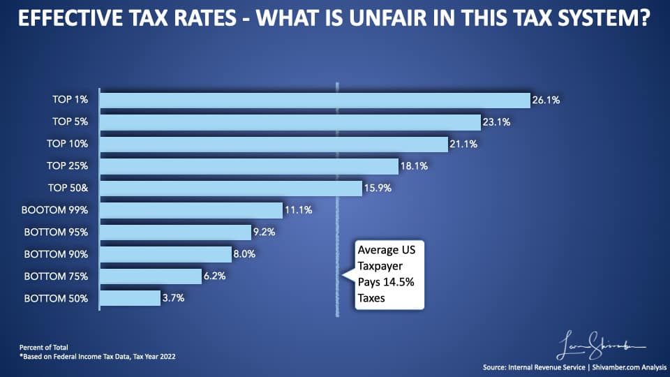 Effective tax rates 2022 by income groups is this system unfair