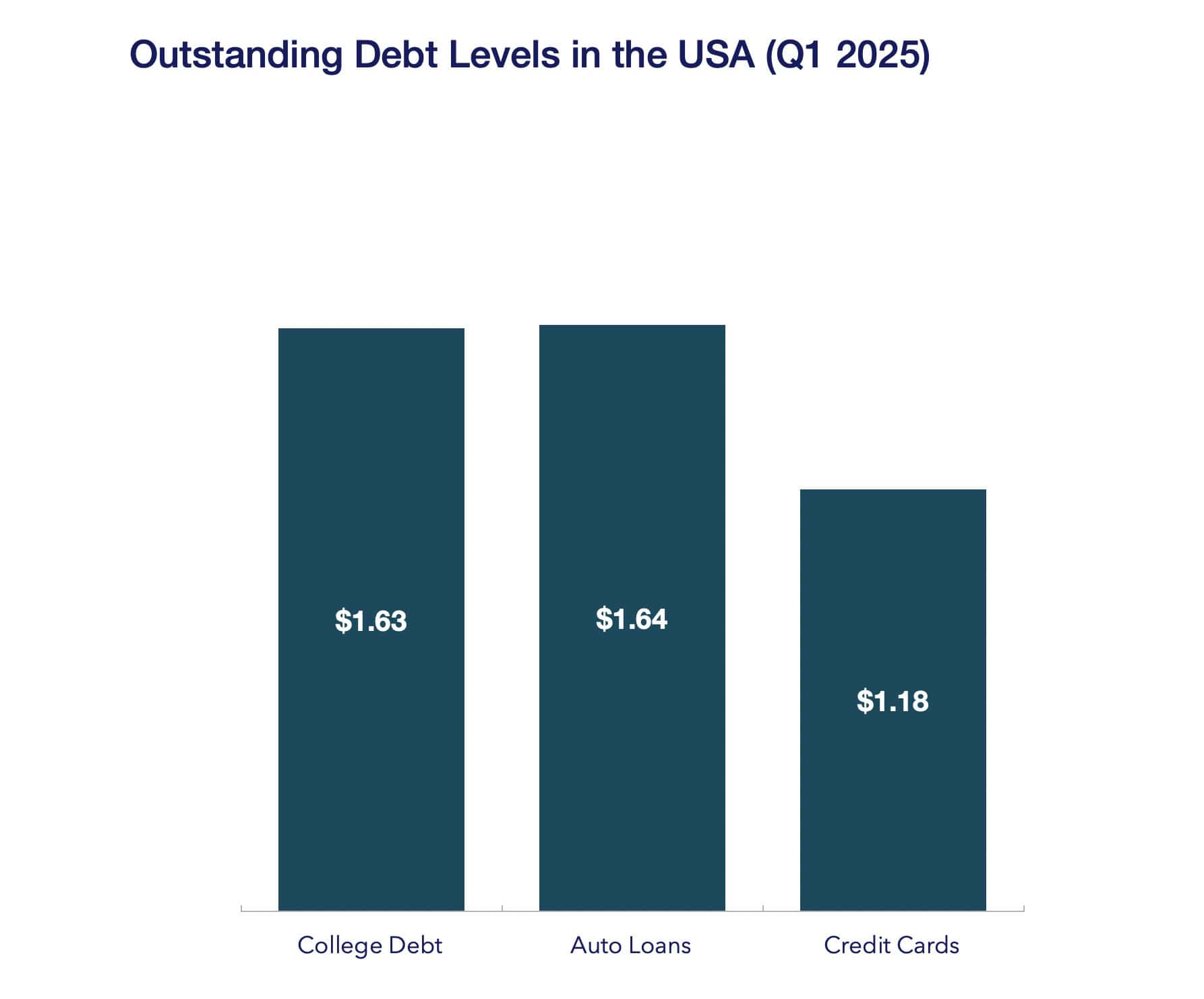 outstanding debt levels in the usa q1 2025
