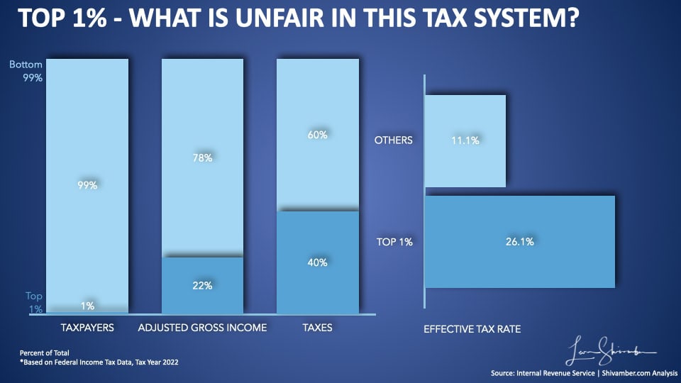Top 1% versus bottom 99% income and tax comparisons