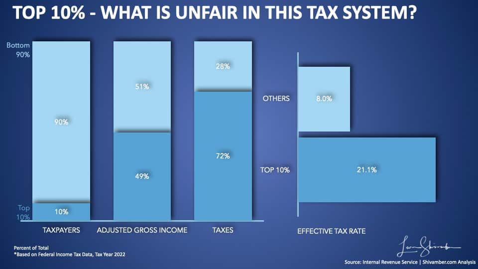 Top 10% versus bottom 90% income and tax comparisons
