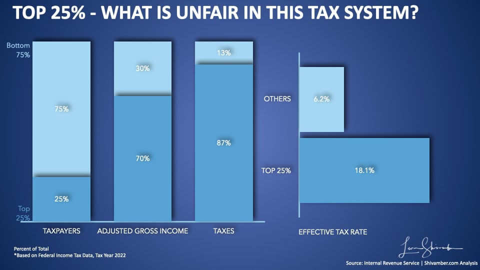 Top 25% versus bottom 75% income and tax comparisons