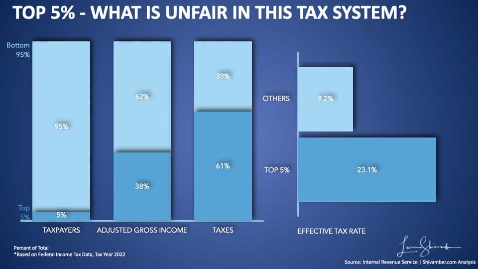 Top 5% versus bottom 95% income and tax comparisons