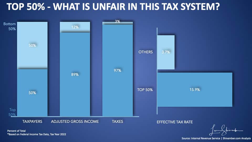 Top 50% versus bottom 50% income and tax comparisons