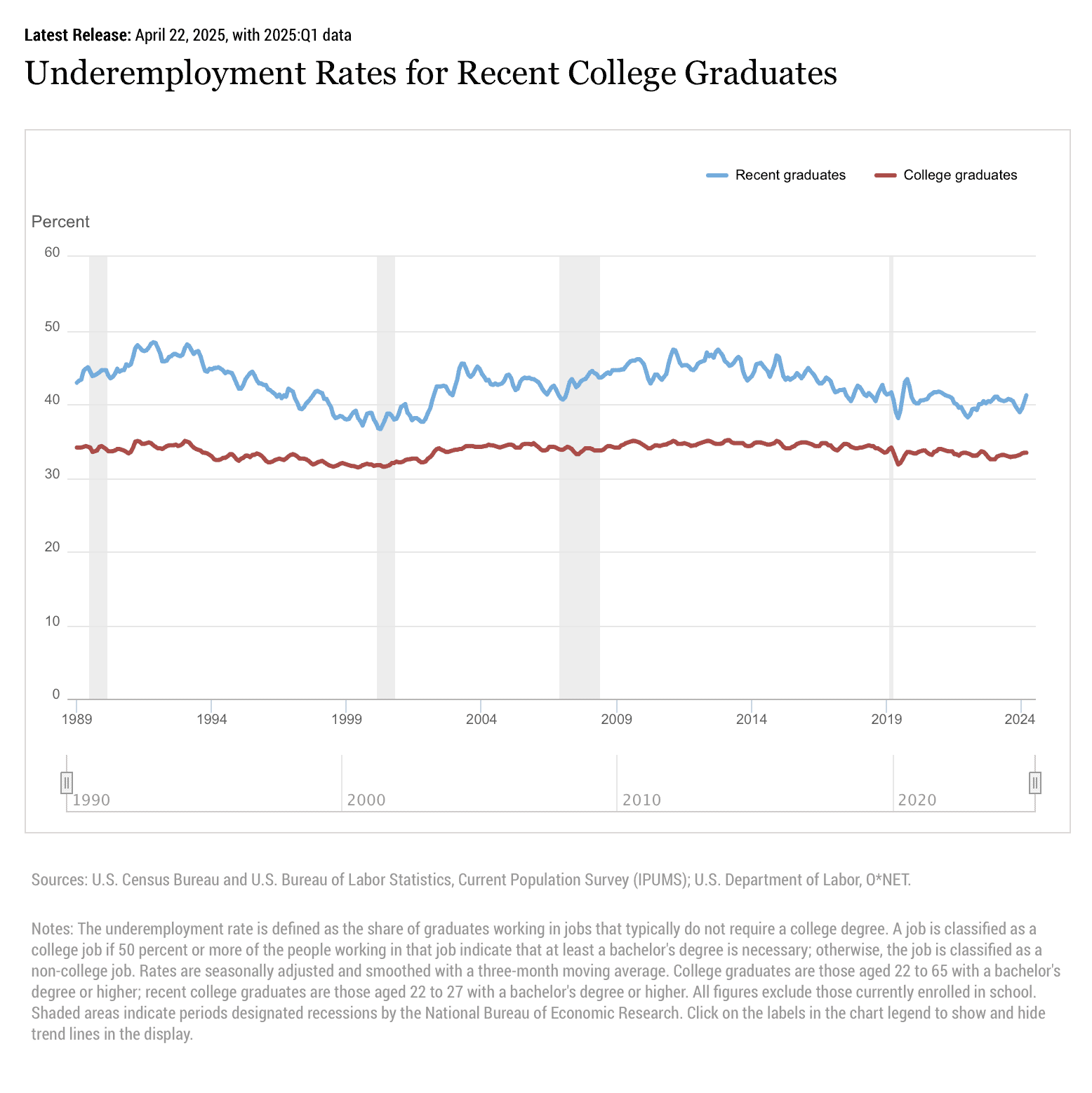 underemployment rates for college graduates since 1989 underemployment rates for college graduates since 1989