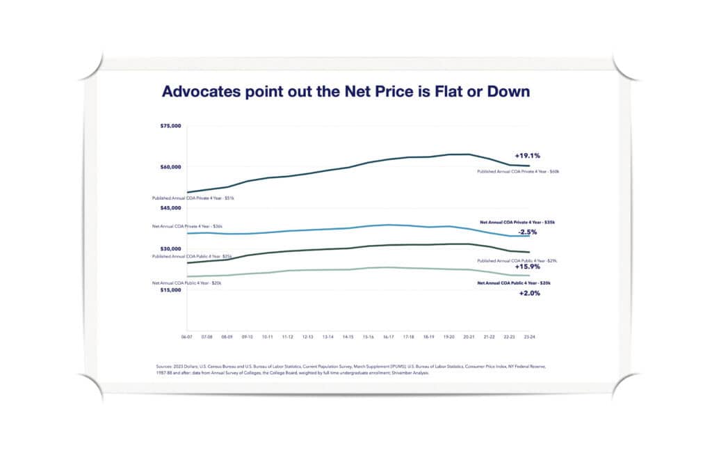 Advocates point out the net price is flat or down