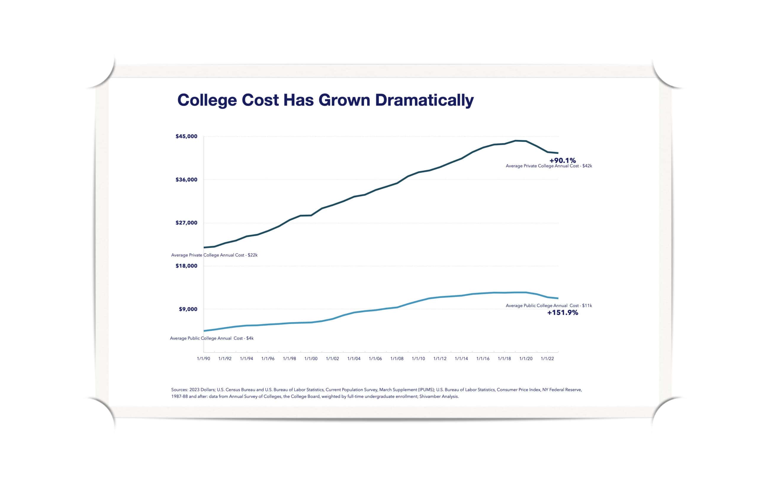 College cost has grown dramatically