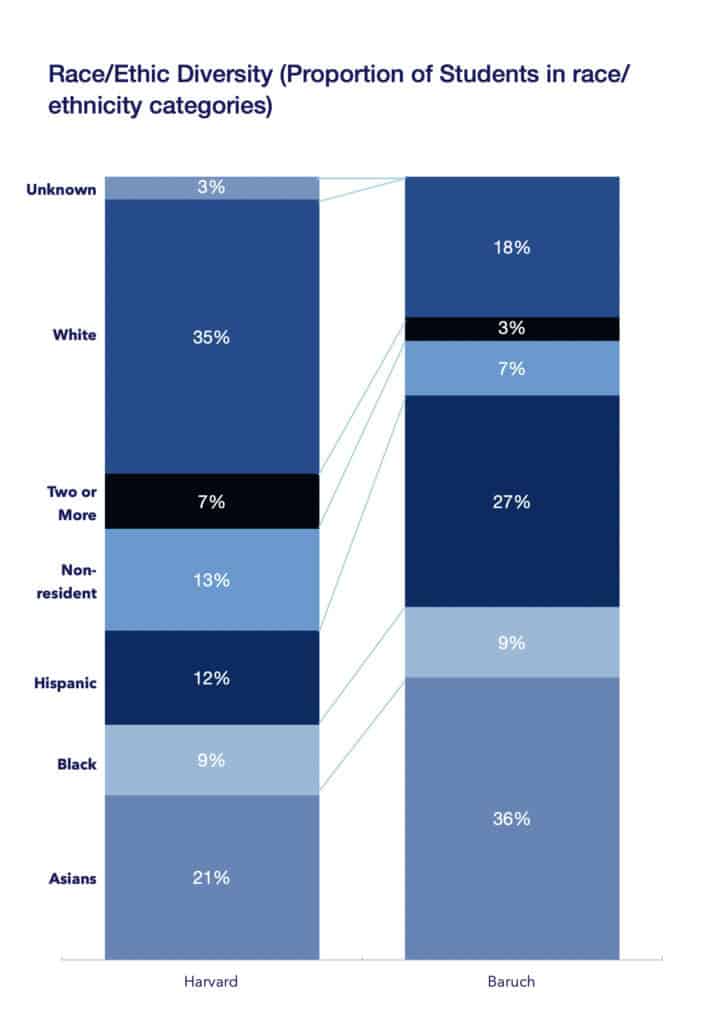 Diversity - Harvard versus Baruch
