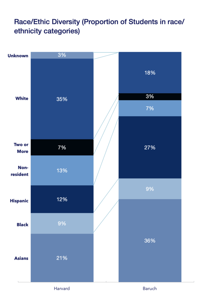 Diversity - Harvard versus Baruch