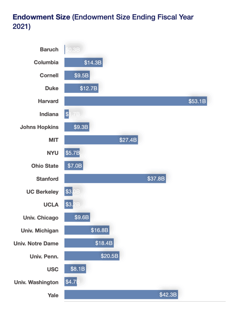 Endowment size ending fiscal year 2021