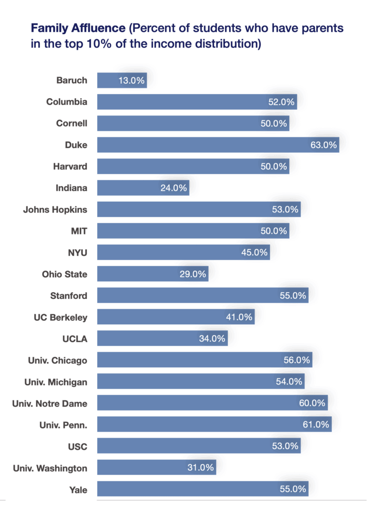 Family affulence - percent of students with parents in top 10% earnings