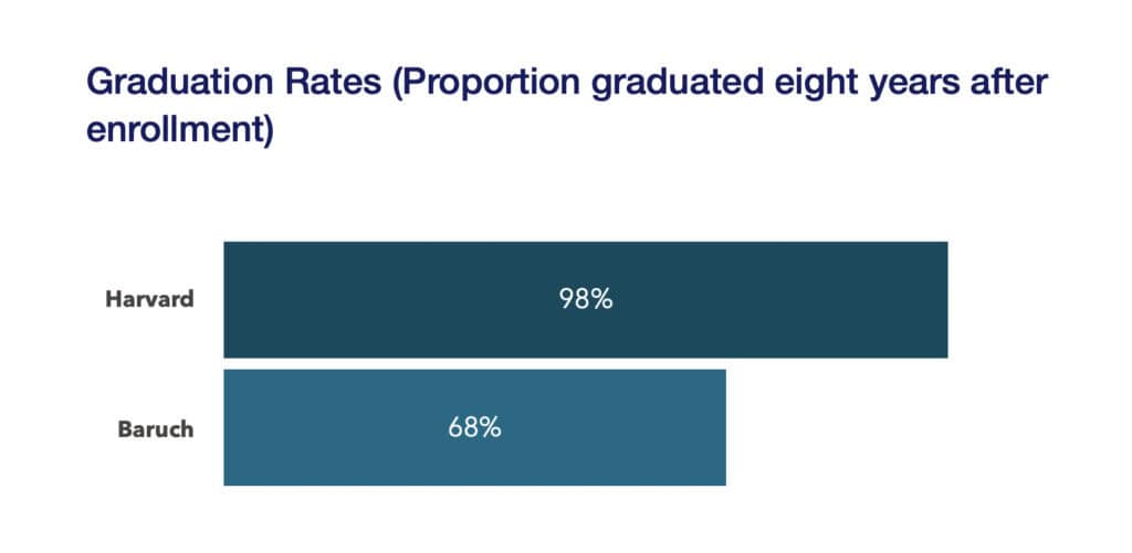 Graduation rates eight years after enrollment - Harvard versus Baruch
