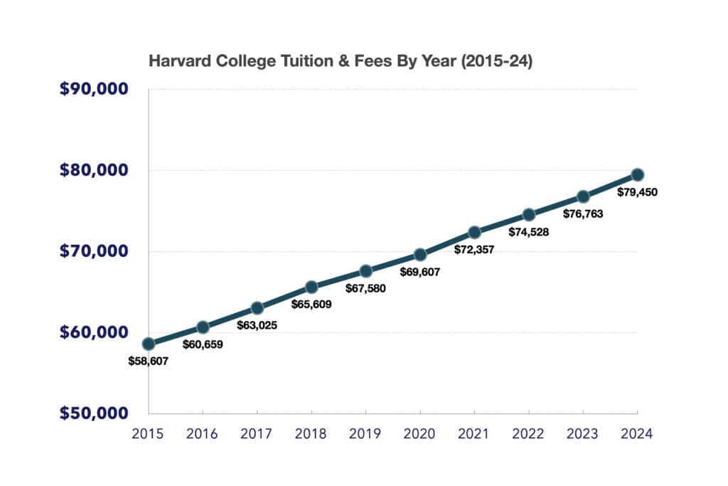 Harvard college tuition and fees 2015 24