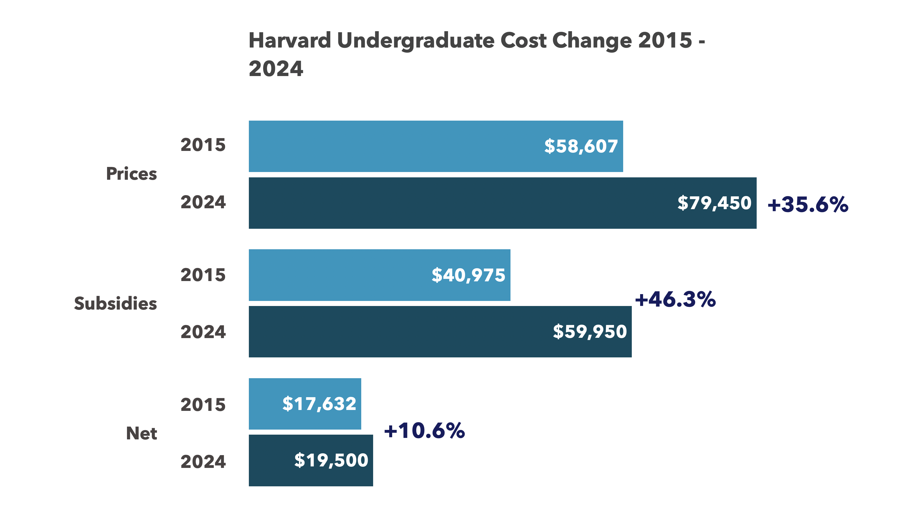 Harvard undergraduate net cost changes 2015 24