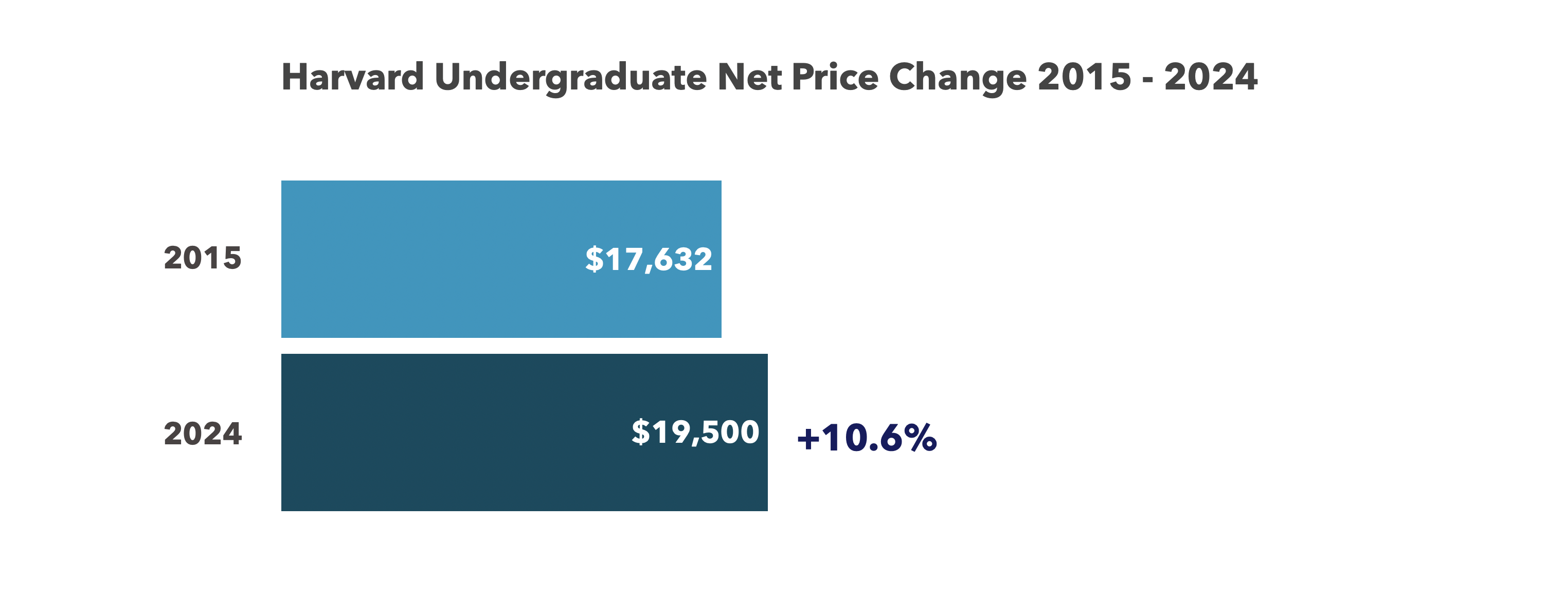 Harvard undergraduate net price change 2015 24