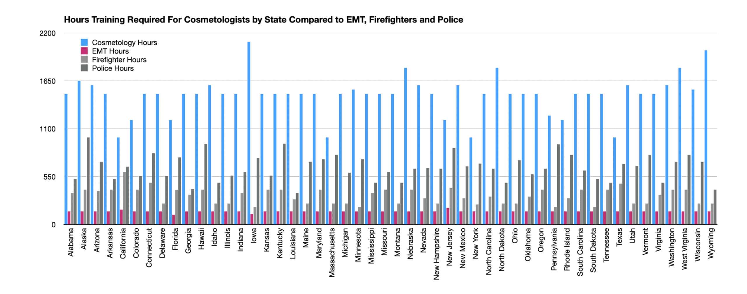 Hours training required by cosmetologists by state compared to emt, firefighters and police