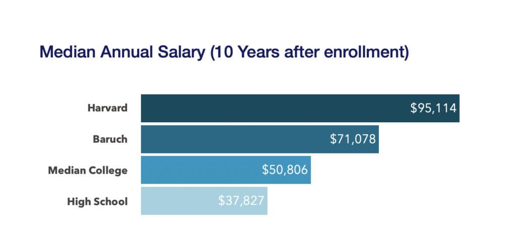 Median annual salary 10 years after enrollment
