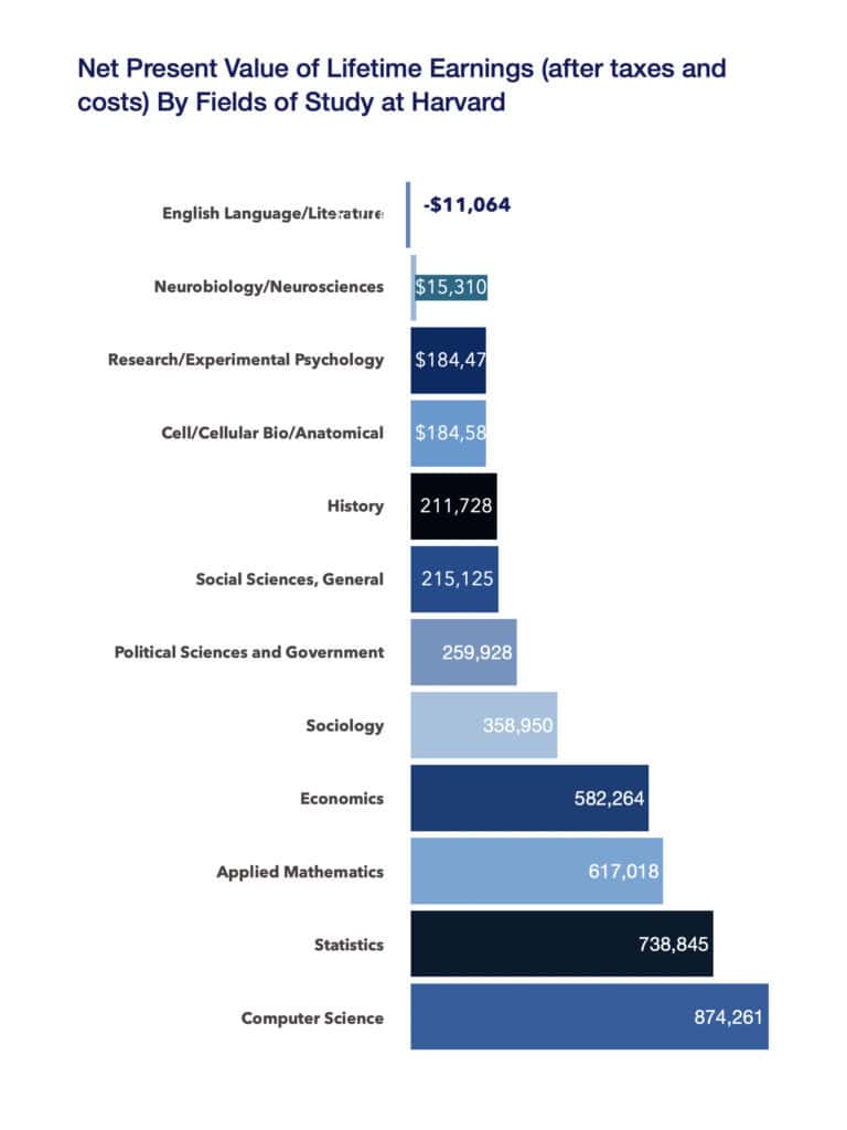 Net present value of lifetime earnings after taxes and costs by field of study at Harvard
