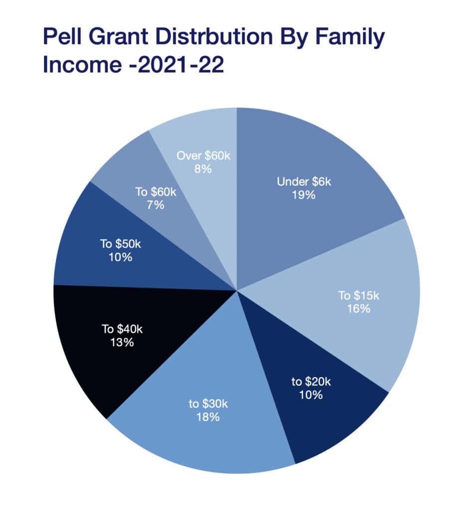 Pell grant distribution by family income 2021 22