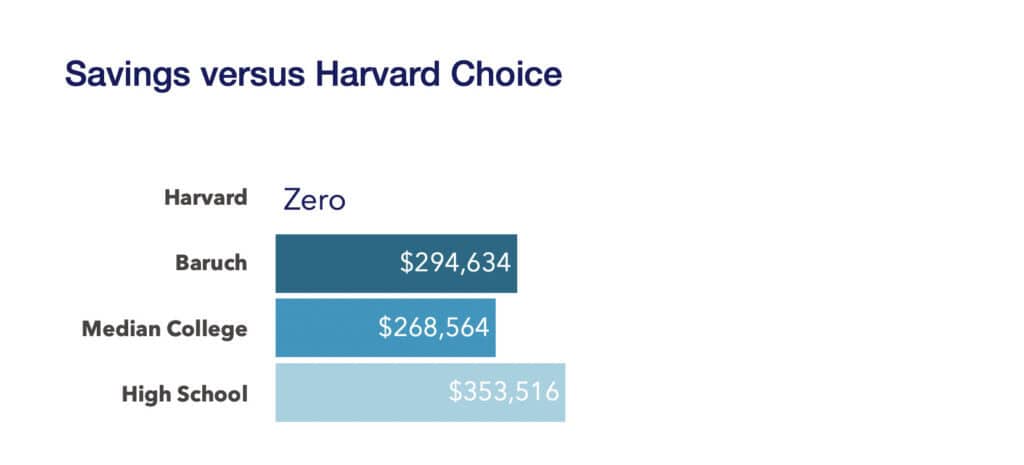 Savings versus Harvard choice of paying full costs
