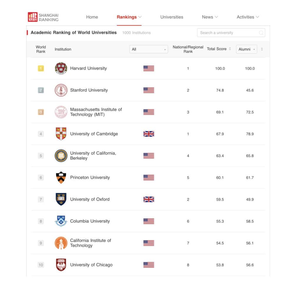 Shanghai ranking