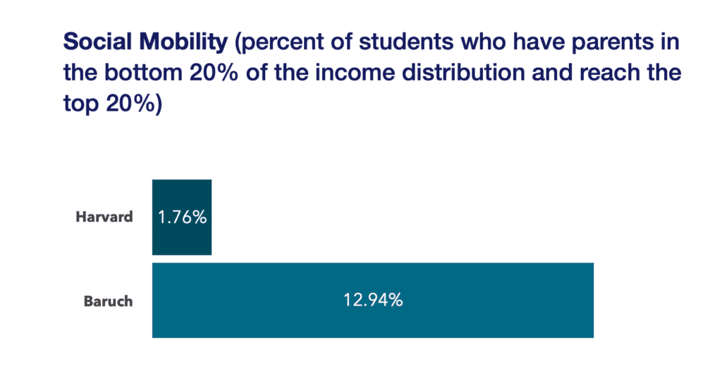 Social mobility - Harvard versus Baruch