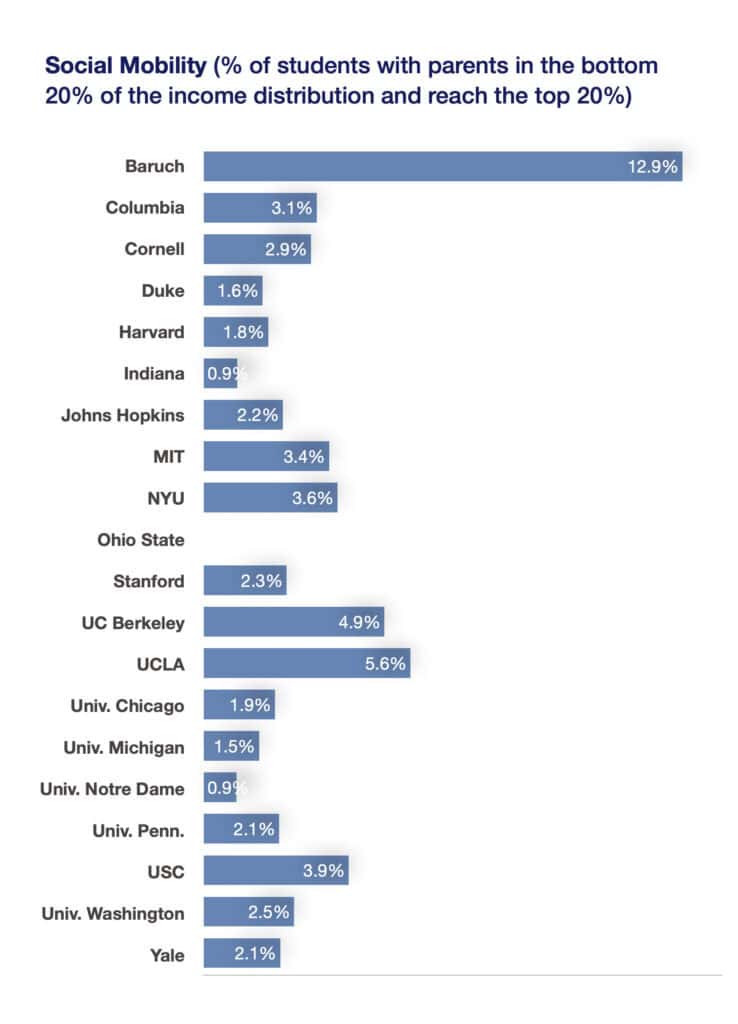 Social mobility - percent of students with parents in bottom 20% reaching top 20%