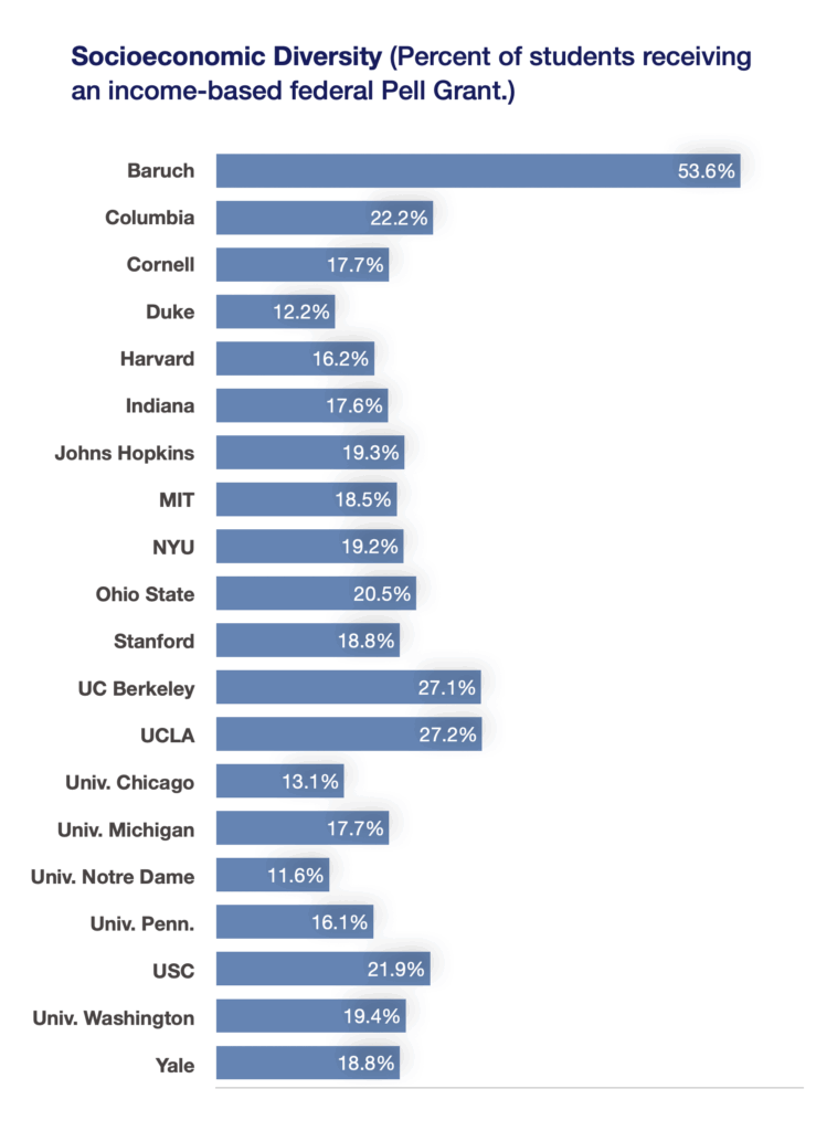 Socioeconomic diversity - percent of students receiving an income based federal Pell Grant