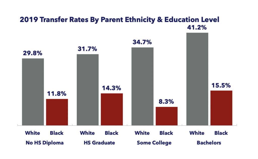 2019 transfer rates by parent ethnicity and educational level