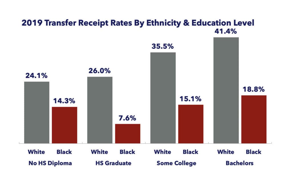 2019 transfer receipt rates by ethnicity and educational level