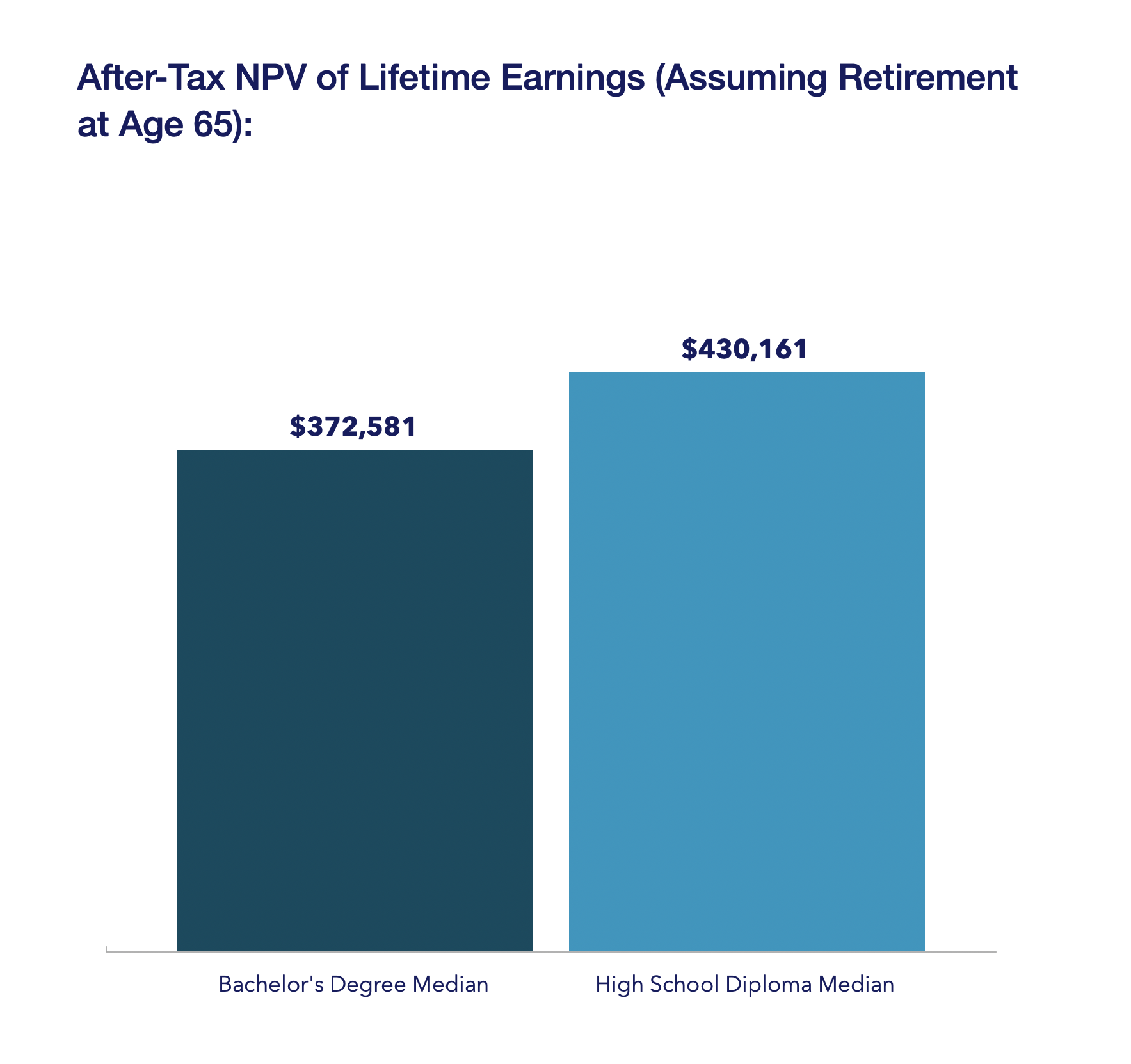 After tax NPV of lifetime earnings assuming retirement at 65