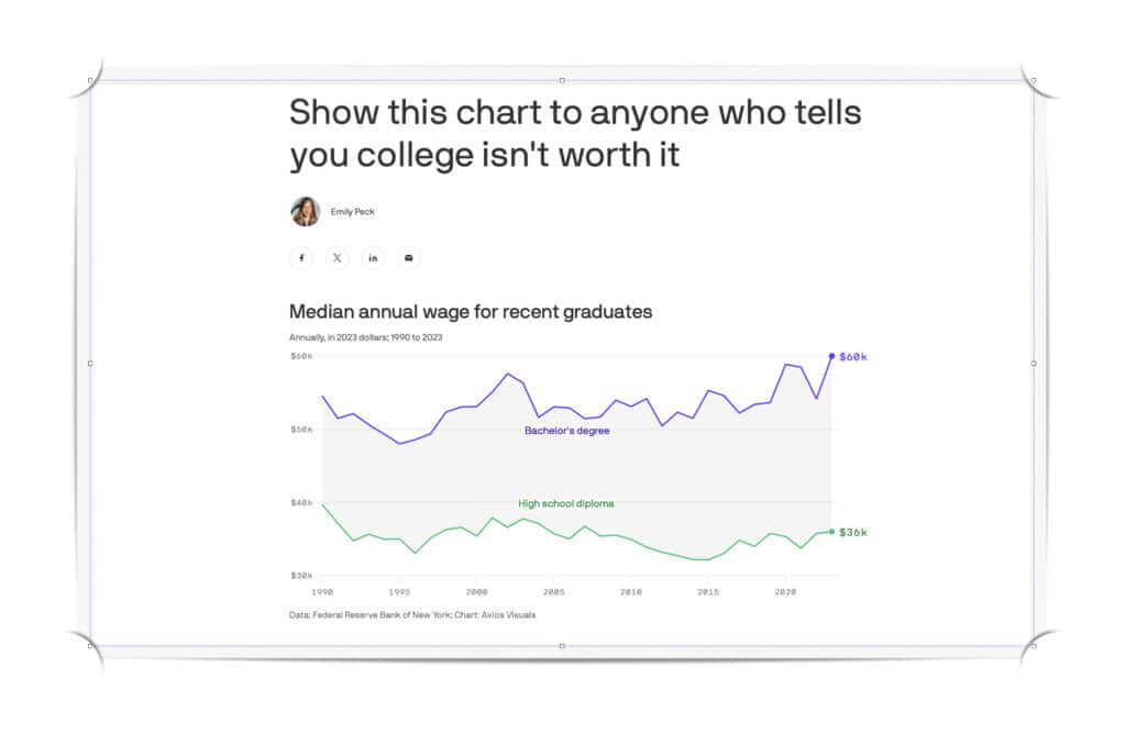 Axios article - show this chart to anyone who tells you college isnt worth it