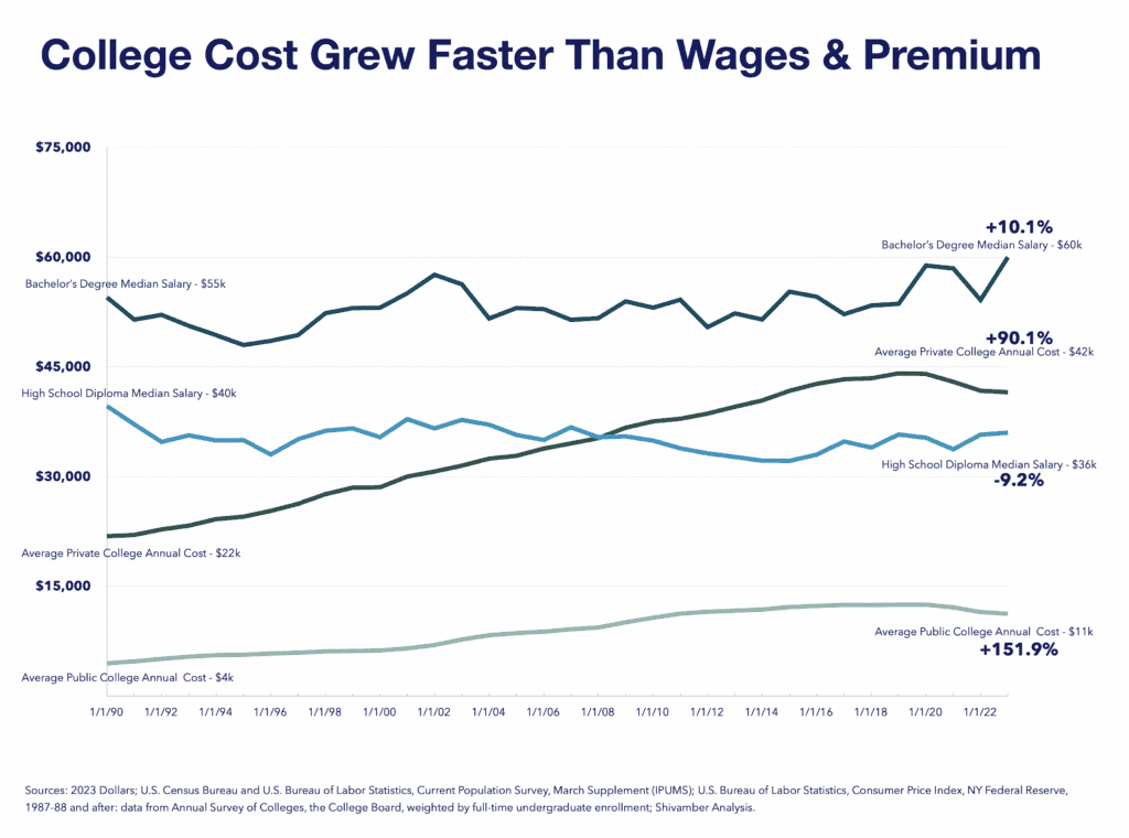 College cost grew faster than wages and premium