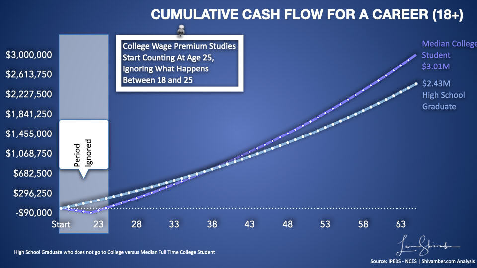 Cumuative cash flow for a career starting at age 18