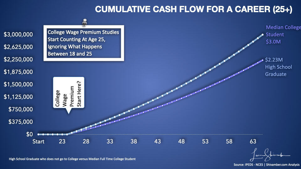 Cumulative cash flow for a career starting at age 25