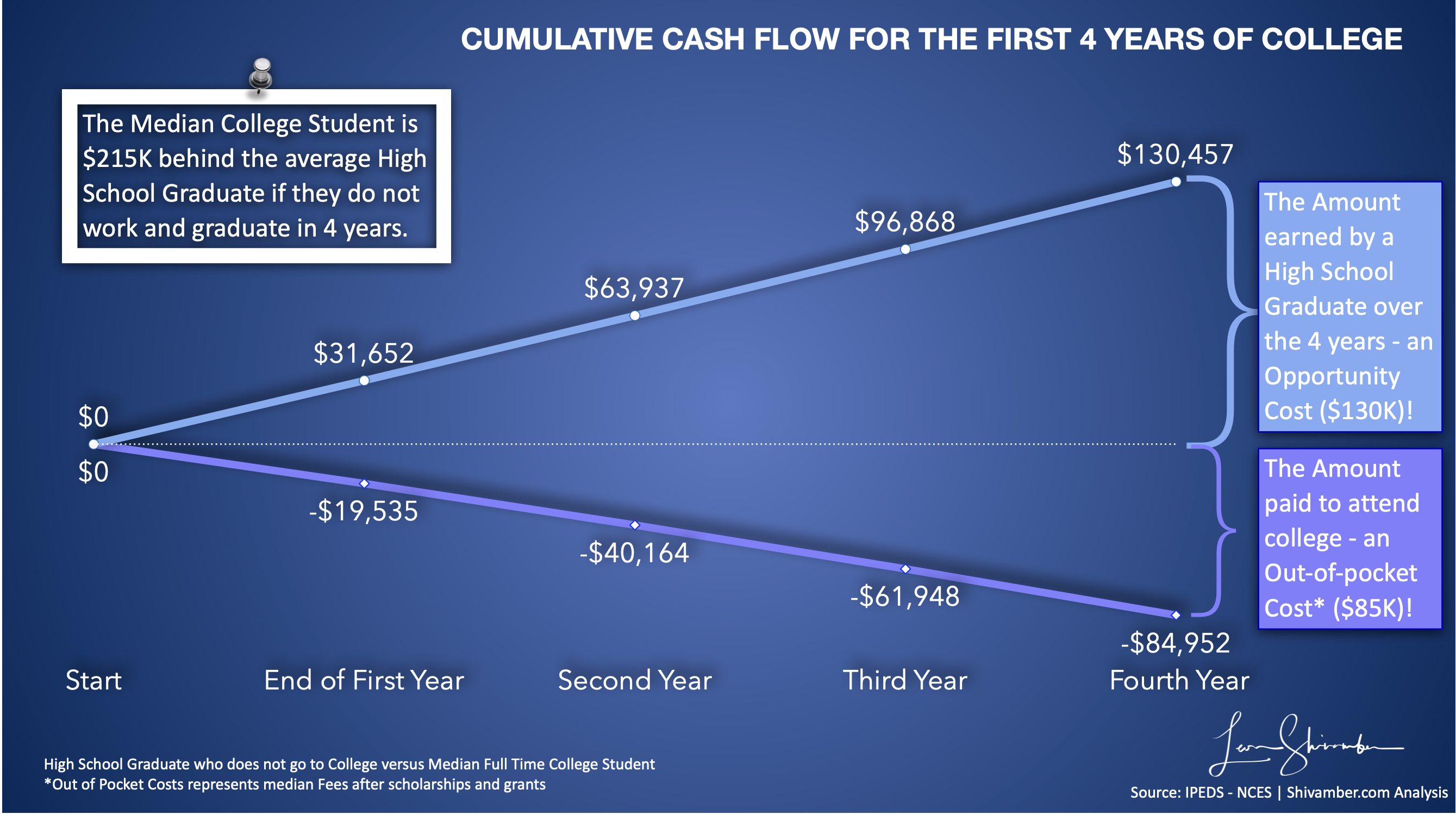 Cumulative cash flow for the first four years of college illustrating the opportunity plus out of pocket gap