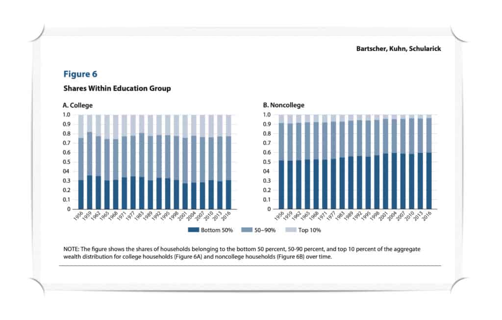 Fewer college households are in the bottom 50% wealth distribution than noncollege