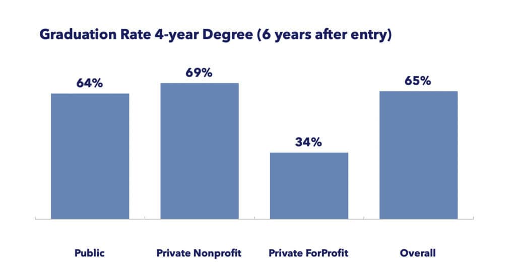 Graduation rate for four year degrees six years after entry