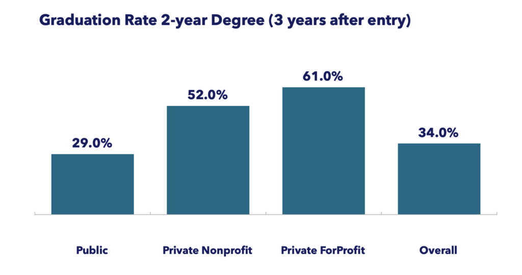 graduation rate for two year degrees three years after entry