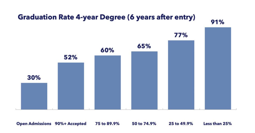 Graduation. rate for four year degree six years after entry by college selectivity