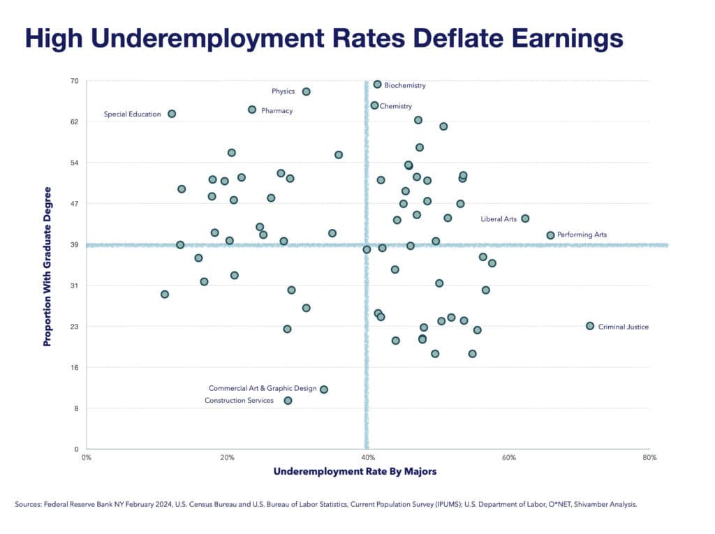 High graduate degree concentrations and underemployment deflate earnings