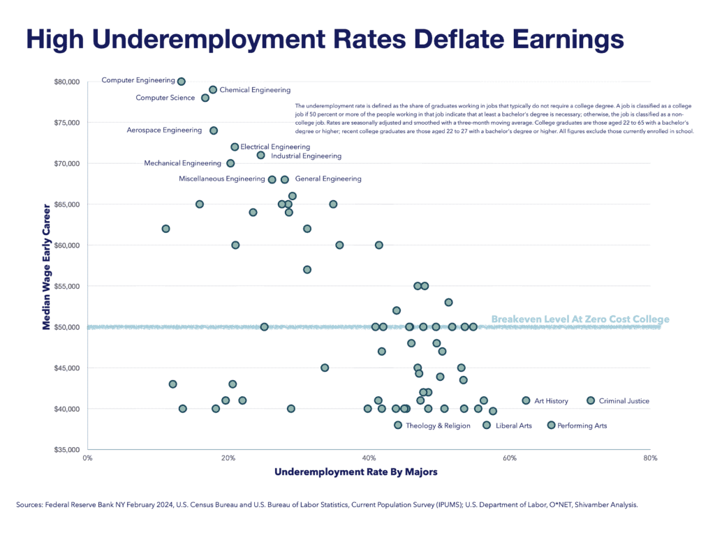 High underemployment rates deflate earnings