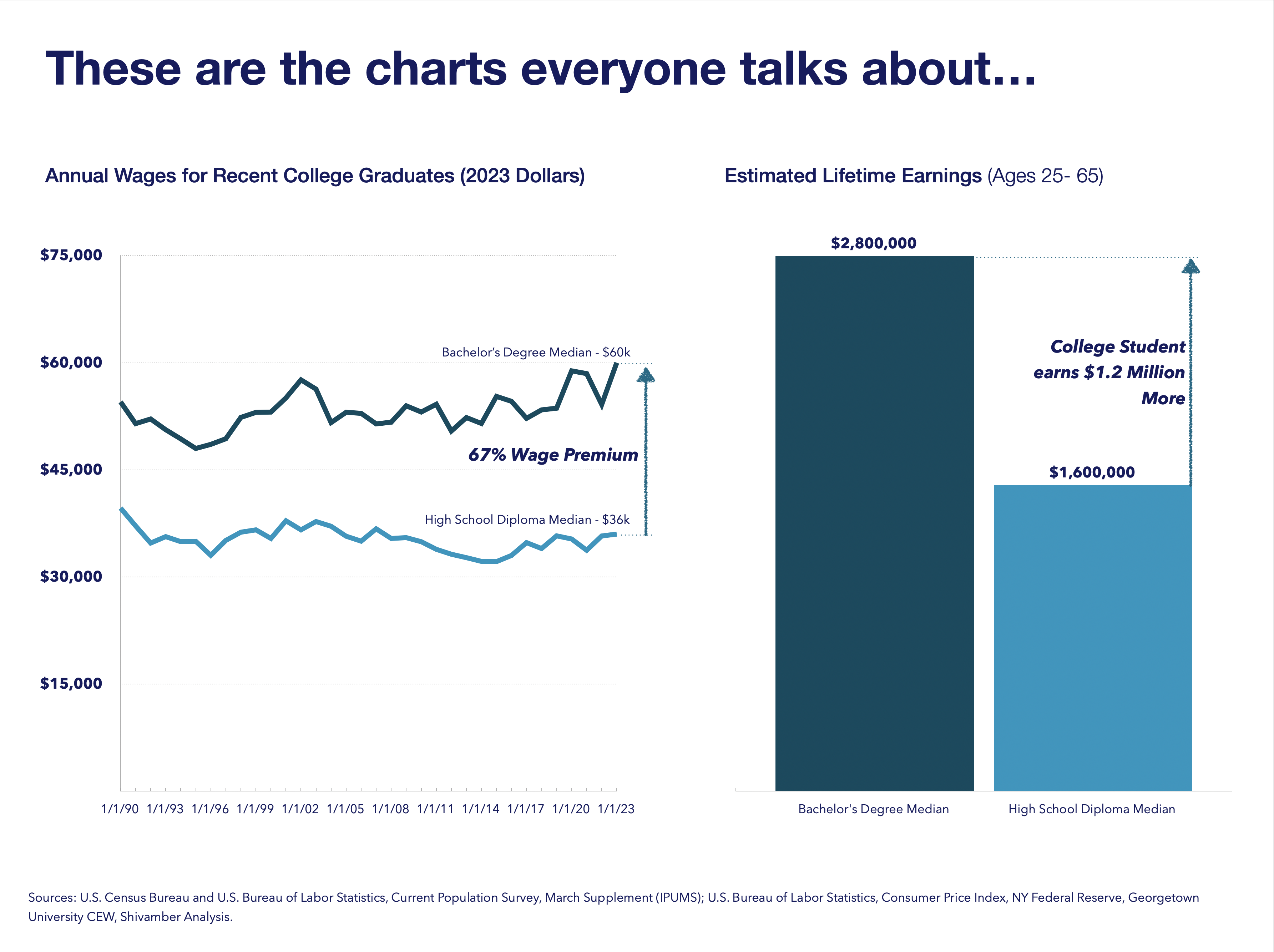 Higher education value - these are the charts everyone talks about