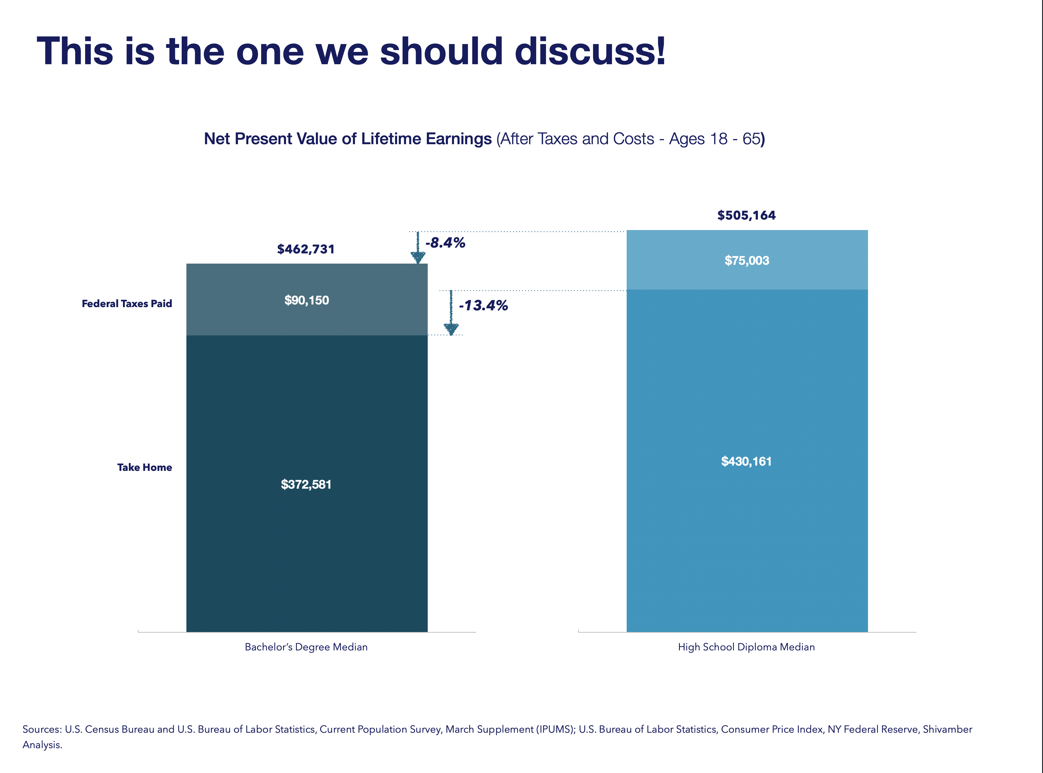 Higher education value - this is the chart we should discuss